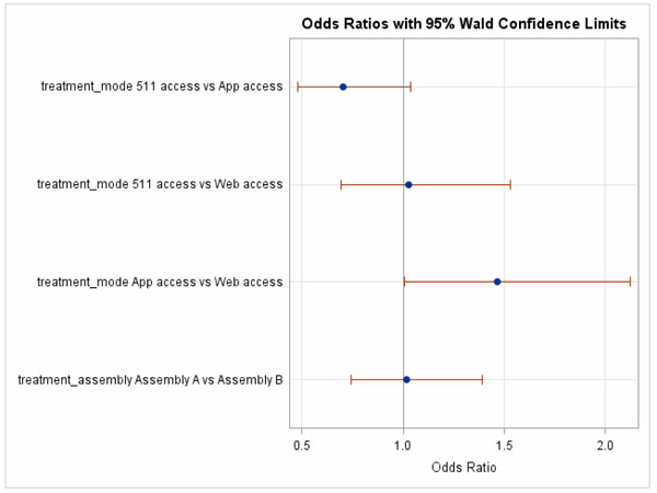 Figure 48.  This figure shows a graph of the odds ratios (with 95% Wald Confidence Limits) for the question rating that the provided information helped avoid congestion.  Separate ratios are presented for the comparison of each combination of delivery method and for the comparison of lexicons. The confidence limits for all comparisons cross 1.0, thus there is no significant difference for them.