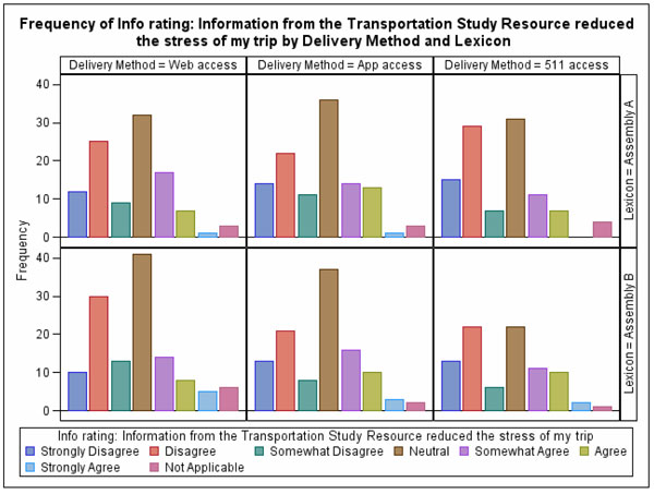 Figure 49.  This figure shows a series of bar graphs of the results of the question rating that the provided information reduced stress of the trip.  Separate graphs are shown for each lexicon and delivery method.  Response choices are Strongly Disagree, Disagree, Somewhat Disagree, Neutral, Somewhat Agree, Agree, Strongly Agree, and Not Applicable. The height of the bars for the Disagree and Neutral responses are greater than all other choices for all of the graphs.