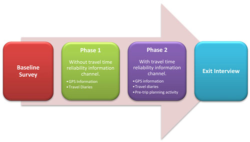 Figure 5.  This figure presents the flow of the field study phases.  It begins with the Baseline Survey, moves to Phase 1 (without travel time reliability information channel), moves to Phase 2 (with travel time reliability information channel), and ends with the Exit Interview.  Data collected in Phase 1 include GPS information and travel diaries.  Data collected in Phase 2 include GPS information, travel diaries, and pre-trip planning activity.
