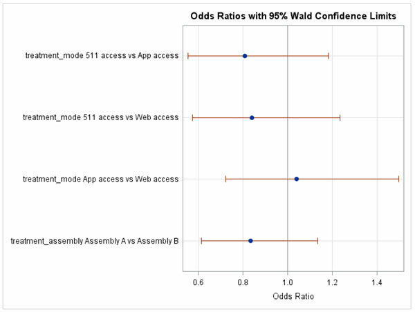 Figure 50.  This figure shows a graph of the odds ratios (with 95% Wald Confidence Limits) for the question rating that the provided information reduced stress of the trip.  Separate ratios are presented for the comparison of each combination of delivery method and for the comparison of lexicons. The confidence limits for all comparisons cross 1.0, thus there is no significant difference for them.