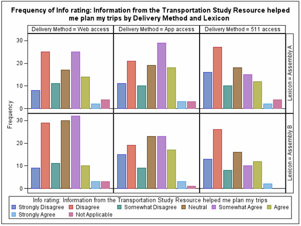 Figure 51.  This figure shows a series of bar graphs of the results of the question rating that the provided information helped with trip planning.  Separate graphs are shown for each lexicon and delivery method.  Response choices are Strongly Disagree, Disagree, Somewhat Disagree, Neutral, Somewhat Agree, Agree, Strongly Agree, and Not Applicable. The height of the bars for the Disagree, Neutral, and Somewhat Agree responses are greater than all other choices for all of the graphs.