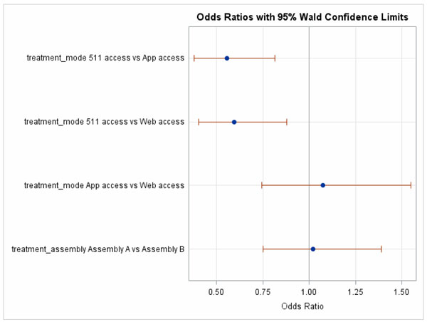 Figure 52.  This figure shows a graph of the odds ratios (with 95% Wald Confidence Limits) for the question rating that the provided information helped with trip planning.  Separate ratios are presented for the comparison of each combination of delivery method and for the comparison of lexicons. The comparisons of 511 vs App and 511 vs Web are shown to be significant (i.e., the confidence limits are completely below 1.0).  The confidence limits for the other comparisons cross 1.0, thus there is no significant difference for them.