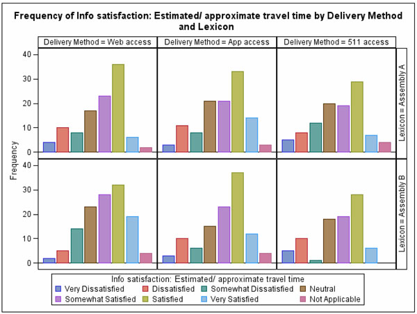 Figure 53.  This figure shows a series of bar graphs of the results of the question rating the satisfaction with the estimated travel time.  Separate graphs are shown for each lexicon and delivery method.  Response choices are Very Dissatisfied, Dissatisfied, Somewhat Dissatisfied, Neutral, Somewhat Satisfied, Satisfied, and Very Satisfied, and Not Applicable. The height of the bars for the Satisfied response is greater than all other choices for all of the graphs.
