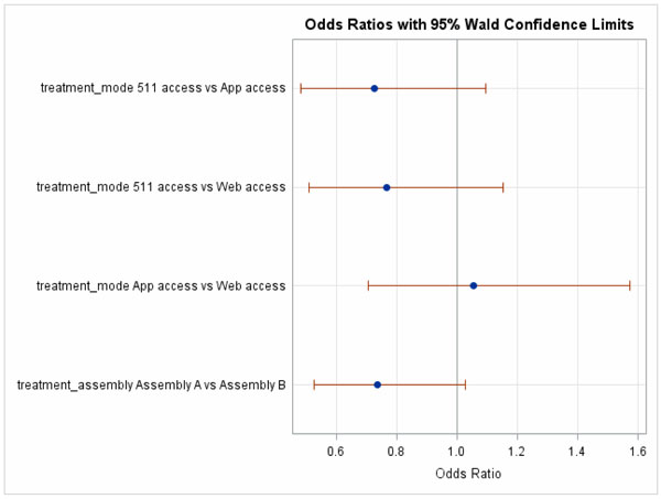 Figure 54.  This figure shows a graph of the odds ratios (with 95% Wald Confidence Limits) for the question rating the satisfaction with the recommended cushion.  Separate ratios are presented for the comparison of each combination of delivery method and for the comparison of lexicons. The confidence limits for all comparisons cross 1.0, thus there is no significant difference for them.