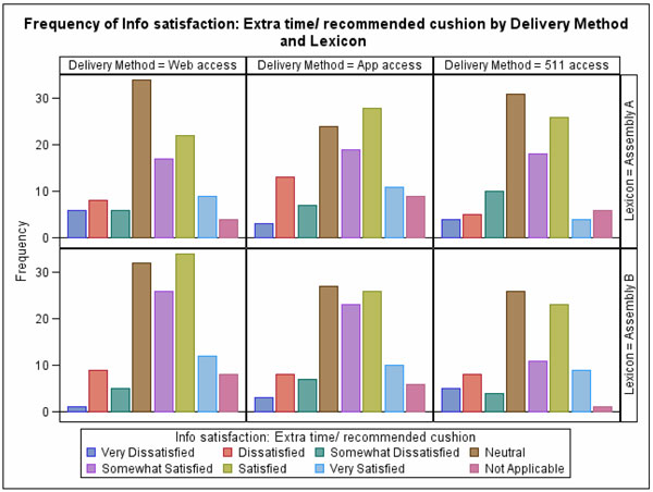 Figure 55.  This figure shows a series of bar graphs of the results of the question rating the satisfaction with the recommended cushion.  Separate graphs are shown for each lexicon and delivery method.  Response choices are Very Dissatisfied, Dissatisfied, Somewhat Dissatisfied, Neutral, Somewhat Satisfied, Satisfied, and Very Satisfied, and Not Applicable. The height of the bars for the Neutral and Satisfied responses are greater than all other choices for all of the graphs.