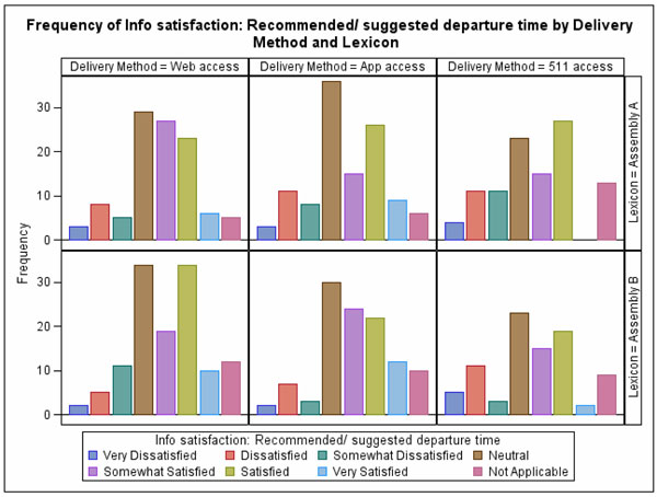 Figure 57.  This figure shows a series of bar graphs of the results of the question rating the satisfaction with the recommended departure time.  Separate graphs are shown for each lexicon and delivery method.  Response choices are Very Dissatisfied, Dissatisfied, Somewhat Dissatisfied, Neutral, Somewhat Satisfied, Satisfied, and Very Satisfied, and Not Applicable. The height of the bars for the Neutral through Satisfied responses are greater than all other choices for all of the graphs.