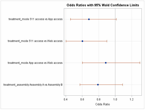 Figure 58.  This figure shows a graph of the odds ratios (with 95% Wald Confidence Limits) for the question rating the satisfaction with the recommended departure time.  Separate ratios are presented for the comparison of each combination of delivery method and for the comparison of lexicons. The comparison of 511 vs Web is shown to be significant (i.e., the confidence limits are completely below 1.0).  The confidence limits for the other comparisons cross 1.0, thus there is no significant difference for them.