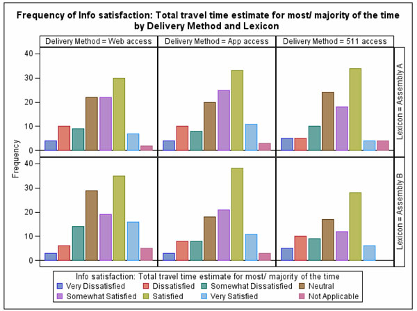 Figure 59.  This figure shows a series of bar graphs of the results of the question rating the satisfaction with the total travel time estimate.  Separate graphs are shown for each lexicon and delivery method.  Response choices are Very Dissatisfied, Dissatisfied, Somewhat Dissatisfied, Neutral, Somewhat Satisfied, Satisfied, and Very Satisfied, and Not Applicable. The height of the bars for the Neutral through Satisfied responses are greater than all other choices for all of the graphs.