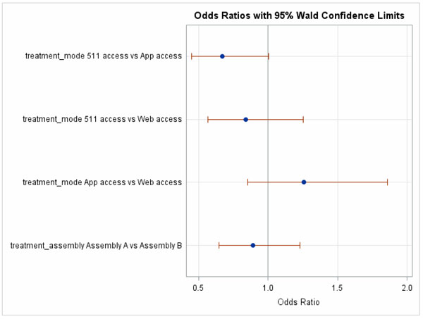 Figure 60.  This figure shows a graph of the odds ratios (with 95% Wald Confidence Limits) for the question rating the satisfaction with the total travel time estimate.  Separate ratios are presented for the comparison of each combination of delivery method and for the comparison of lexicons. The confidence limits for all comparisons cross 1.0, thus there is no significant difference for them.