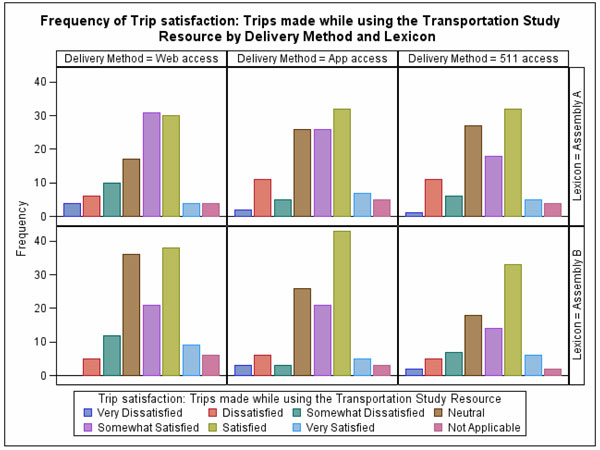 Figure 61.  This figure shows a series of bar graphs of the results of the question rating the satisfaction with the trip.  Separate graphs are shown for each lexicon and delivery method.  Response choices are Very Dissatisfied, Dissatisfied, Somewhat Dissatisfied, Neutral, Somewhat Satisfied, Satisfied, and Very Satisfied, and Not Applicable. The height of the bars for the Neutral through Satisfied responses are greater than all other choices for all of the graphs.