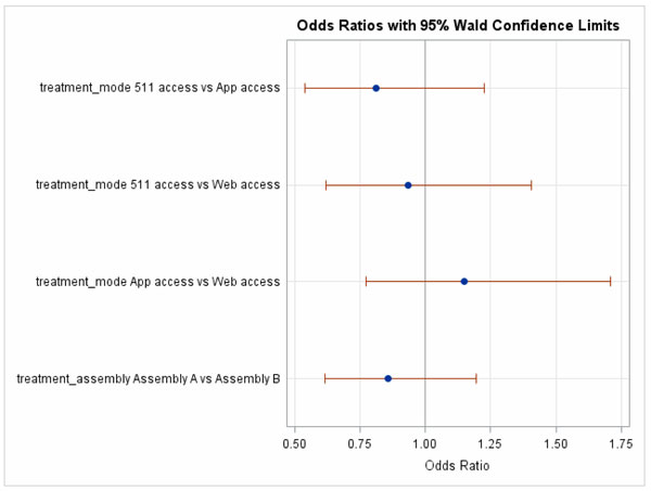 Figure 62.  This figure shows a graph of the odds ratios (with 95% Wald Confidence Limits) for the question rating the satisfaction with the trip.  Separate ratios are presented for the comparison of each combination of delivery method and for the comparison of lexicons. The confidence limits for all comparisons cross 1.0, thus there is no significant difference for them.