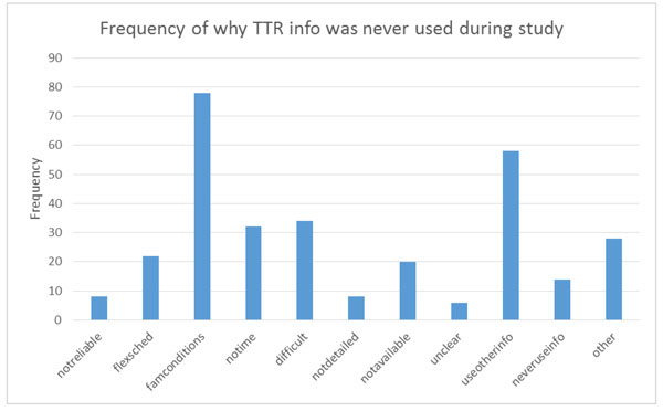 Figure 63.  This figure shows a bar graph of the results of the question about why the TTR information was never used.  Response choices are Not Reliable, Flexible Schedule, Familiar Conditions, No Time, Difficult, Not Detailed, Not Available, Unclear, Use Other Information, Never Use Information, and Other. The height of the bars for the Familiar Conditions and Use Other Information responses are greater than all other choices.