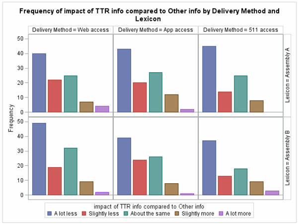 Figure 64.  This figure shows a series of bar graphs of the results of the question rating the impact of the TTR information compared to information from other resources.  Separate graphs are shown for each lexicon and delivery method.  Response choices are A lot less, Slightly less, About the same, Slightly more, and A lot more. The height of the bars for the A lot Less through About the Same responses are greater than all other choices for all of the graphs.