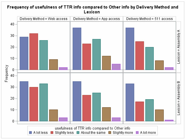 Figure 65.  This figure shows a series of bar graphs of the results of the question rating the usefulness of the TTRinformation compared to information from other resources.  Separate graphs are shown for each lexicon and delivery method.  Response choices are A lot less, Slightly less, About the same, Slightly more, and A lot more. The height of the bars for the A lot Less through About the Same responses are greater than all other choices for all of the graphs.