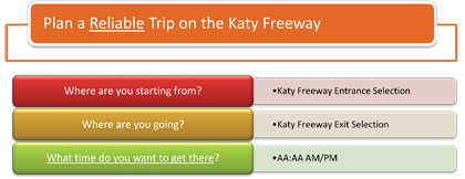 This figure shows the questions presented to the user for planning a reliable trip on the Katy Freeway (Where are you starting from?, Where are you going?, What time do you want to get there?) based on Arrival Time for Assembly B.