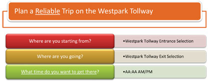 This figure shows the questions presented to the user for planning a reliable trip on the Westpark Tollway (Where are you starting from?, Where are you going?, What time do you want to get there?) based on Arrival Time for Assembly B.