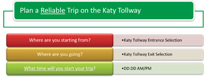 This figure shows the questions presented to the user for planning a reliable trip on the Katy Tollway (Where are you starting from?, Where are you going?, What time will you start your trip?) based on Departure Time for Assembly B.