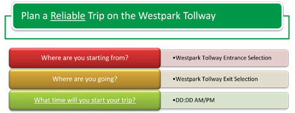 This figure shows the questions presented to the user for planning a reliable trip on the Westpark Tollway (Where are you starting from?, Where are you going?, What time will you start your trip?) based on Departure Time for Assembly B.