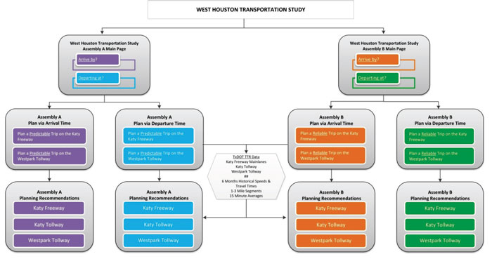 This figure presents a flowchart of the organization of the website used for trip planning, with Assembly A and Assembly B shown on the left and right side of the page, respectively. It shows that the first question is whether the trip is to be planned based on arrival time or departure time. Subsequent questions are based on this choice.  Each flowchart bubble on this page is detailed on the succeeding slides in the appendix.