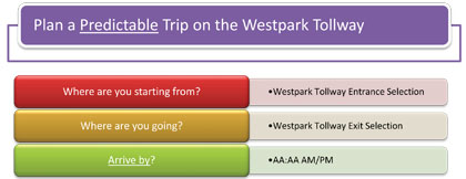 This figure shows the questions presented to the user for planning a predictable trip on the Westpark Tollway (Where are you starting from?, Where are you going?, Arrive by?) based on Arrival Time for Assembly A.