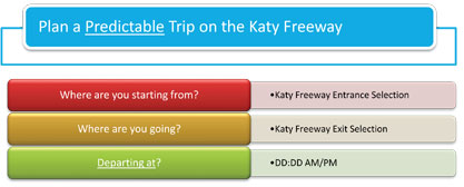 This figure shows the questions presented to the user for planning a predictable trip on the Katy Freeway (Where are you starting from?, Where are you going?, Departing at?) based on Departure Time for Assembly A.
