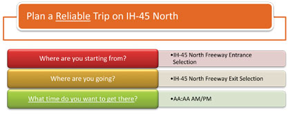 This figure shows the questions presented to the user for planning a reliable trip on IH-45 North (Where are you starting from?, Where are you going?, What time do you want to get there?) based on Arrival Time for Assembly B.