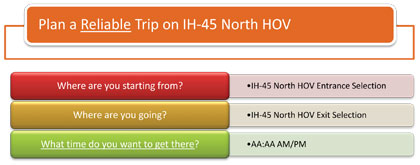 This figure shows the questions presented to the user for planning a reliable trip on IH-45 North HOV (Where are you starting from?, Where are you going?, What time do you want to get there?) based on Arrival Time for Assembly B.