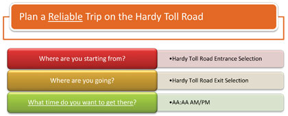 This figure shows the questions presented to the user for planning a reliable trip on the Hardy Toll Road (Where are you starting from?, Where are you going?, What time do you want to get there?) based on Arrival Time for Assembly B.