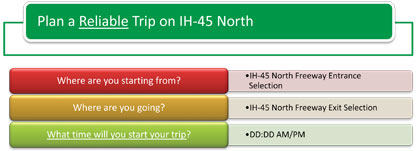 This figure shows the questions presented to the user for planning a reliable trip on IH-45 North (Where are you starting from?, Where are you going?, What time will you start your trip?) based on Departure Time for Assembly B.
