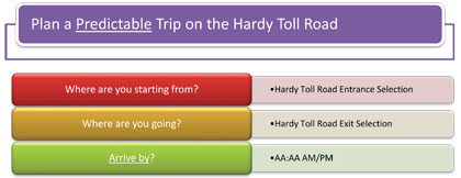 This figure shows the questions presented to the user for planning a predictable trip on the Hardy Toll Road (Where are you starting from?, Where are you going?, Arrive by?) based on Arrival Time for Assembly A.