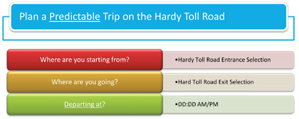 This figure shows the questions presented to the user for planning a predictable trip on the Hardy Toll Road (Where are you starting from?, Where are you going?, Departing at?) based on Departure Time for Assembly A.