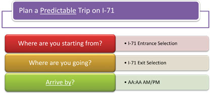 This figure shows the questions presented to the user for planning a predictable trip on I-71 (Where are you starting from?, Where are you going?, Arrive by?) based on Arrival Time for Assembly A.