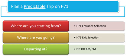 This figure shows the questions presented to the user for planning a predictable trip on I-71 (Where are you starting from?, Where are you going?, Departing at?) based on Departure Time for Assembly A.