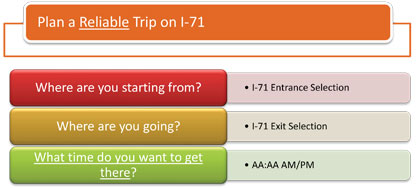This figure shows the questions presented to the user for planning a reliable trip on I-71 (Where are you starting from?, Where are you going?, What time do you want to get there?) based on Arrival Time for Assembly B.