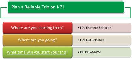 This figure shows the questions presented to the user for planning a reliable trip on I-71 (Where are you starting from?, Where are you going?, What time will you start your trip?) based on Departure Time for Assembly B.