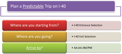 This figure shows the questions presented to the user for planning a predictable trip on I-40 (Where are you starting from?, Where are you going?, Arrive by?) based on Arrival Time for Assembly A.