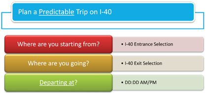 This figure shows the questions presented to the user for planning a predictable trip on I-40 (Where are you starting from?, Where are you going?, Departing at?) based on Departure Time for Assembly A.