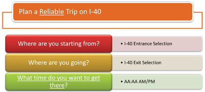 This figure shows the questions presented to the user for planning a reliable trip on I-40 (Where are you starting from?, Where are you going?, What time do you want to get there?) based on Arrival Time for Assembly B.