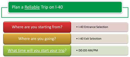 This figure shows the questions presented to the user for planning a reliable trip on I-40 (Where are you starting from?, Where are you going?, What time will you start your trip?) based on Departure Time for Assembly B.