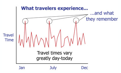 This figure presents a line graph of daily travel times over a year.  The line is varies up and down over time.  Peaks of the graph are labeled as the travel times that travelers typically remember (i.e., the bad days).