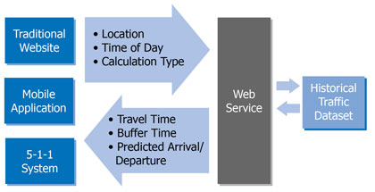 This figure presents the web service architecture for the Travel Time Reliability system. It shows that the various information channels (traditional website, mobile application, 511 system) feed parameters including location, time of day, and calculation type to the web service, which queries the historical traffic dataset and then returns a text string containing the travel time, buffer time, predicted arrival/departure time to the information channel.