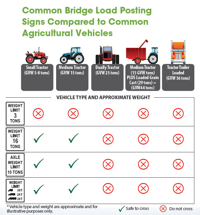 Common Bridge Load Posting Signs Compared to Common Vehicles.  The data portrays different size vehicles and if they are safe to cross bridges of various size.  Across the top axis are displayed the following vehicle types: Small Tractor (GVW 5-8 tons), Medium Tractor (GVW 15 tons), Dually Tractor (GVW 25 tons), Medium Tractor (15 GVW tons) PLUS Loaded Grain Cart (29 tons) = (GVW 44 tons), Tractor Trailer Loaded (GVW 36 tons).  For A weight limit of 3 tons none are safe to cross.  For a weight limit of 16 tons only the small tractor and medium tractor are safe to cross.  For an axle weight limit of 10 tons only the small tractor and medium tractor are safe to cross.  For weight limits of 20T, 24T and 28T, only the the small and medium tractors are safe to cross.