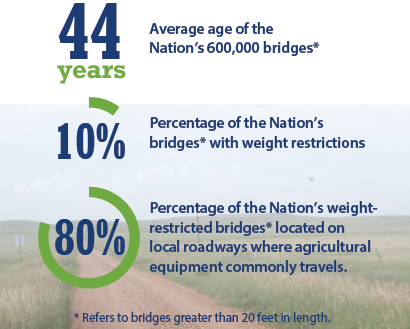 44 years - Average age of the Nation's 600,000 bridges.  10% - Percentage of the Nation's bridges* with weight restrictions.  80% - Percentage of the Nation's weight restricted bridges* located on local roadways where agricultural equipment commonly travels. Note: * Refers to bridges greater than 20 feet in length.
