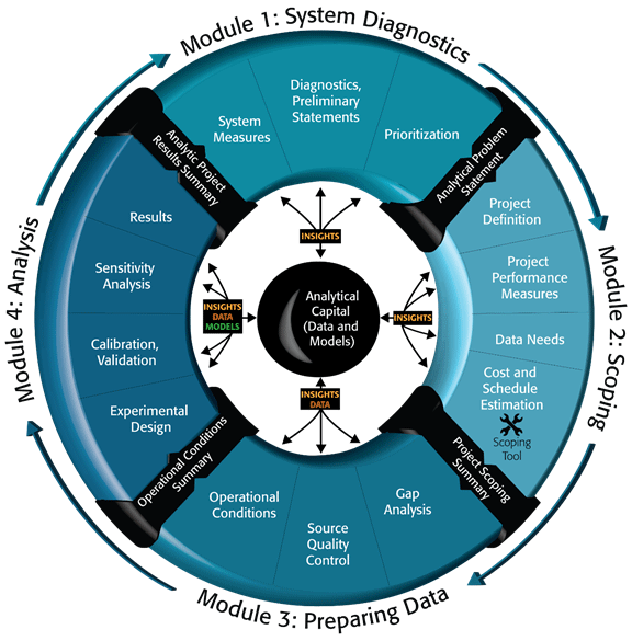 Figure 1 shows the 4 module continuous improvement process. The 4 modules are part of a continuous cycle, with Module 1 leading to Module 2, Module 2 leading to Module 3, Module 3 leading to Module 4, and Module 4 leading back to Module 1. Insights from all 4 modules contribute to an organization's analytical capital (data and models).