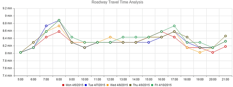 Figure 11 presents a plot of a within-day roadway segment travel time distribution from Monday to Friday from Kansas City Scout. The plot shows that the trends in travel-time distribution are fairly consistent across the five days shown, all with peaks during the morning and evening rush hour periods.