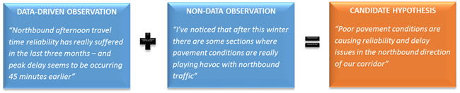 Figure 16 illustrates how the data-driven and non-data observations shown in Figure 15 can be combined by an analyst to create a candidate hypothesis. The candidate hypothesis: poor pavement conditions are causing reliability and delay issues in the northbound direction of our corridor.