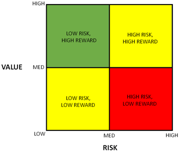 Figure 18 illustrates a simplified version of a risk-reward assessment chart where identified projects are intended to be placed in one of four boxes that correspond to risk and reward based on the list of the risks and the values listed in the text above the figure.