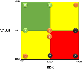 Figure 19 builds on Figure 18,illustrating a portfolio of 10 potential analytical projects considered within a portfolio analysis charted onto the Risk/Reward Assessment Chart shown in Figure 18. In this case, the analyst has rated each project as LOW-MED-HIGH on each of the two assessment axes (RISK and VALUE).