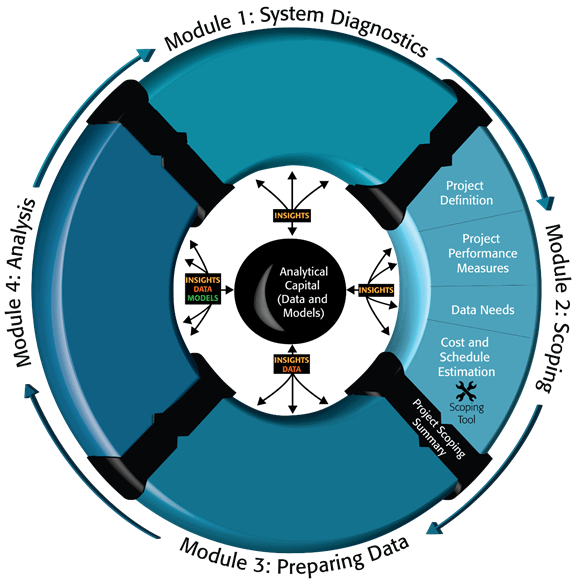 Figure 20 is a reiteration of the Figure 1 four-module Continuous Improvement Process cycle that highlights the position of Module 2: Scoping in this process. Module 2 consists of project definition, project performance measures, data needs, and cost and schedule estimation.