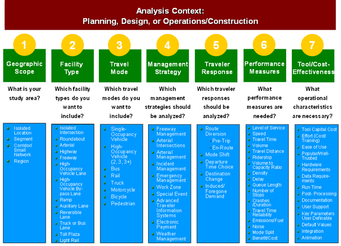 Figure 21 presents the Federal Highway Administration Traffic Analysis Toolbox Decision Support Methodology, which includes seven categories of analysis factors to be considered in selecting appropriate analysis tools.